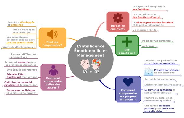 Formation – L’intelligence Émotionnelle