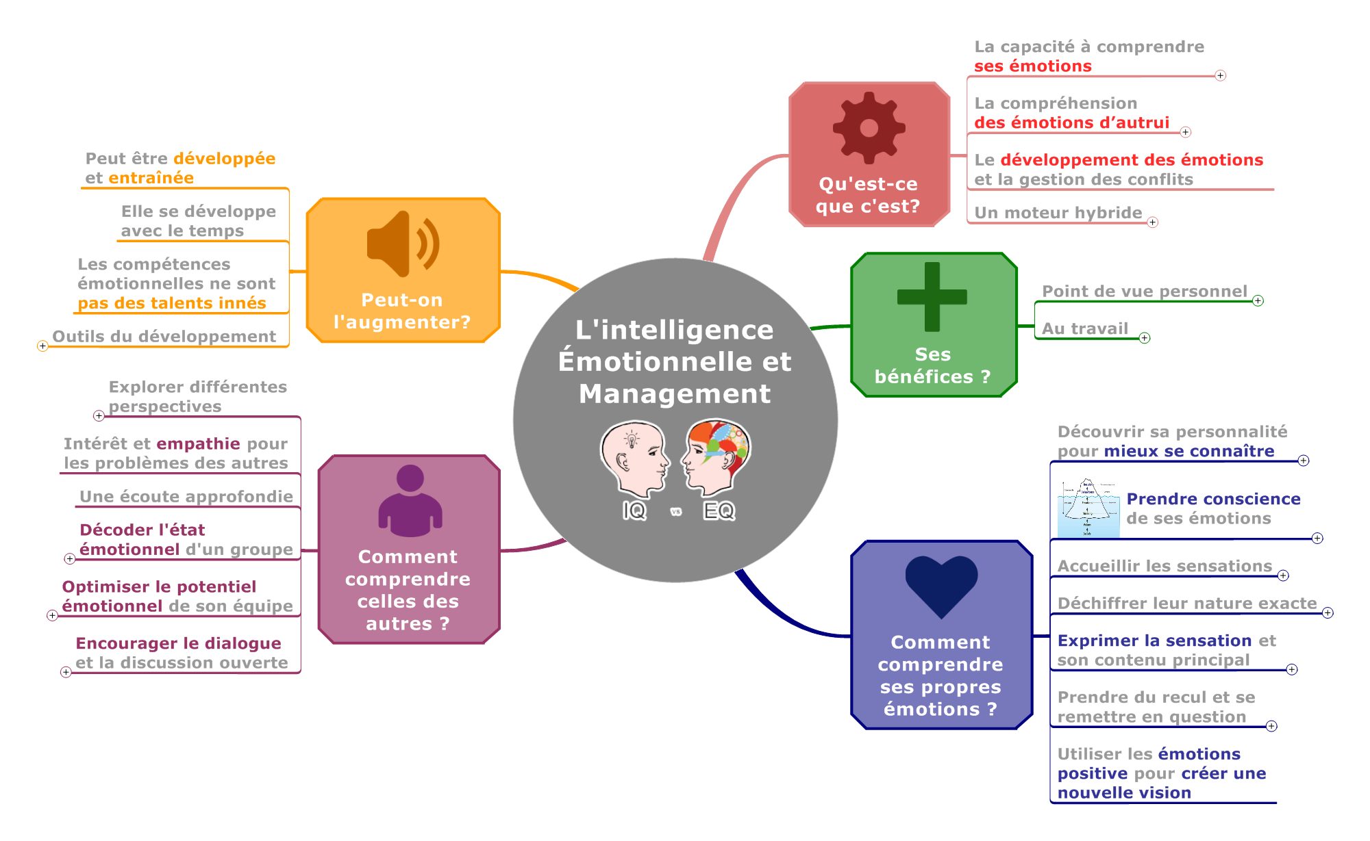 Formation – L’intelligence Émotionnelle