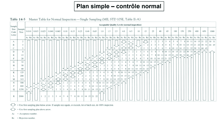 Contrôle à la réception & plans d'échantillonnage