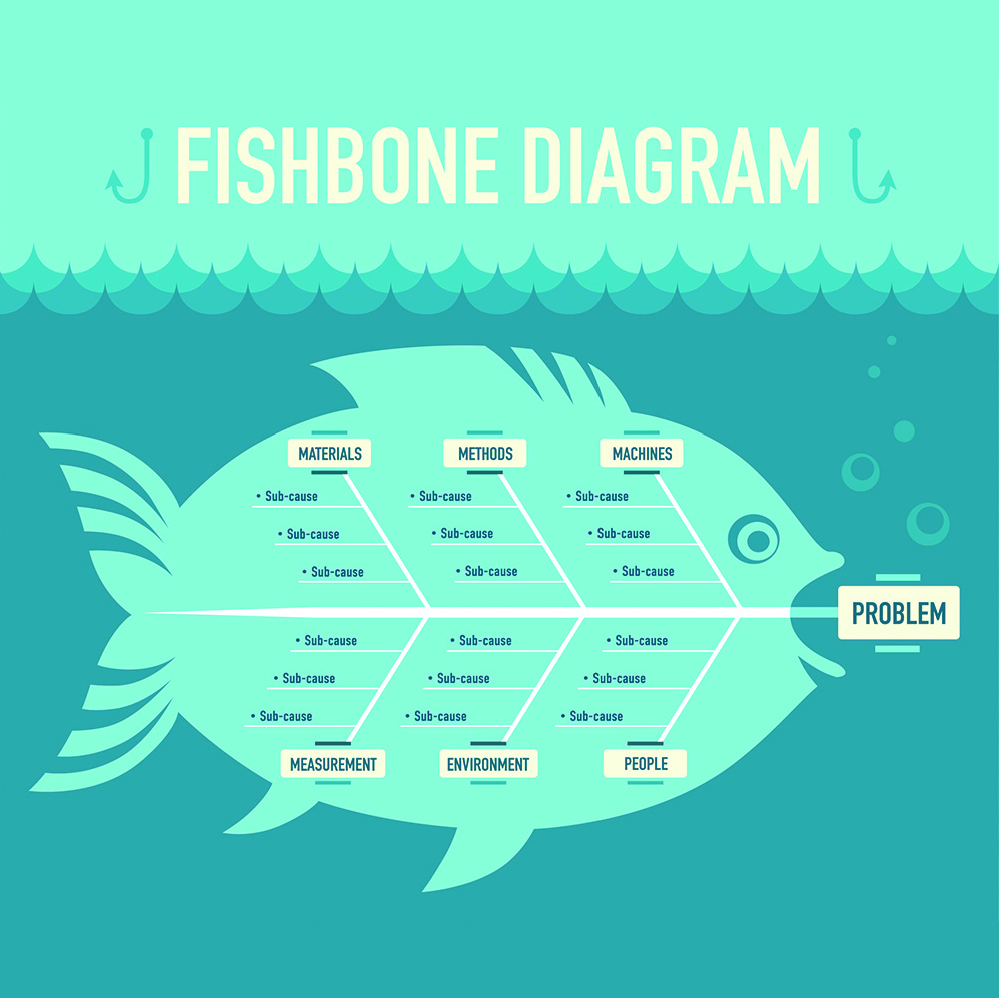 Diagramme causes/Effet : ISHIKAWA