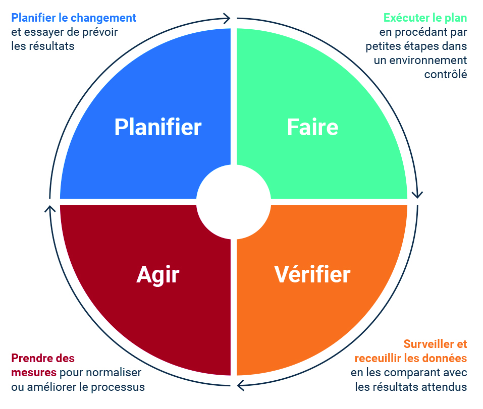 Les outils d'amélioration continue