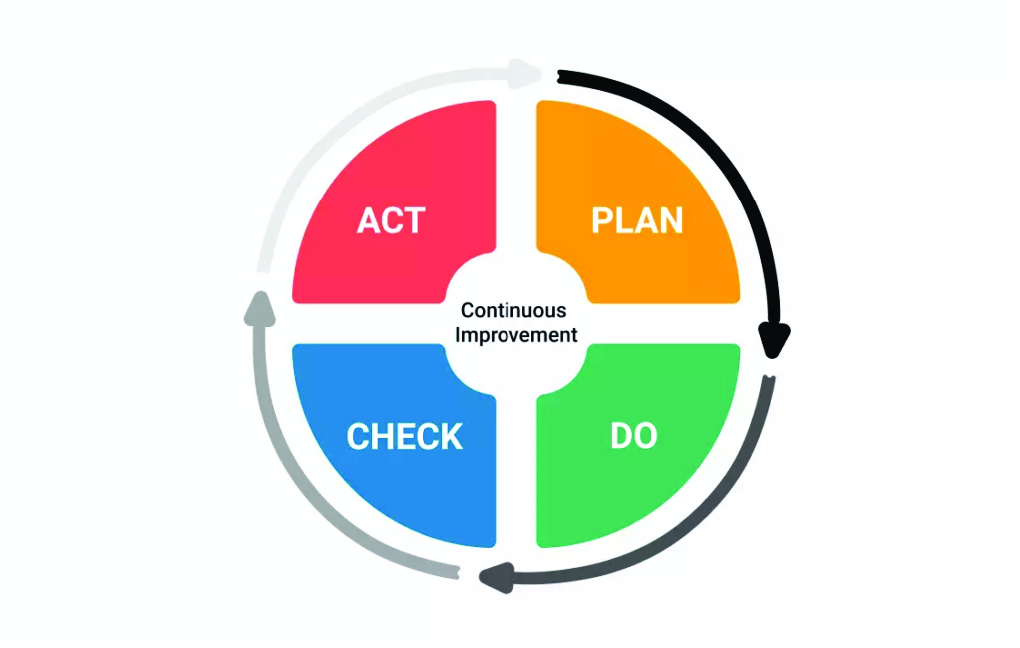 PDCA