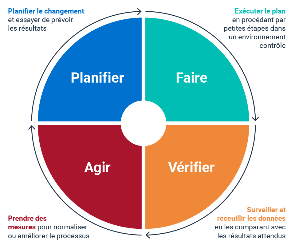 Lancer une démarche d’Amélioration