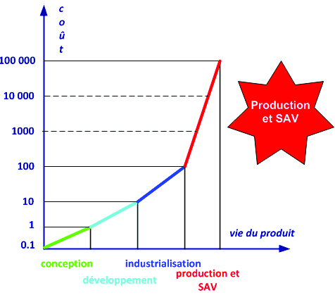 COQ - Coût d'Obtention de la Qualité