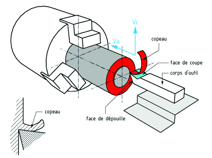 Les conditions de coupe en usinage