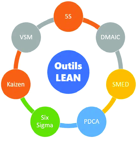  Connaissance des outils Lean Manufacturing