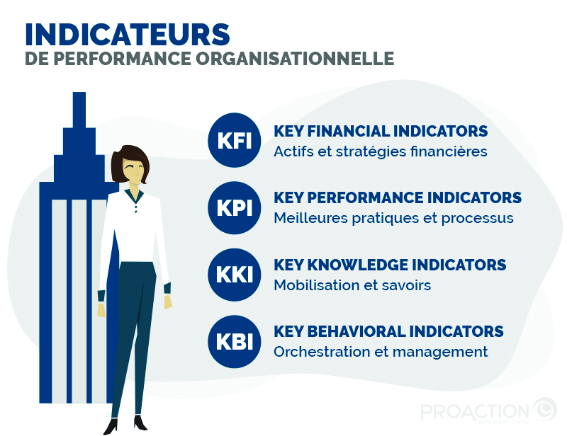 Les indicateurs de la performance