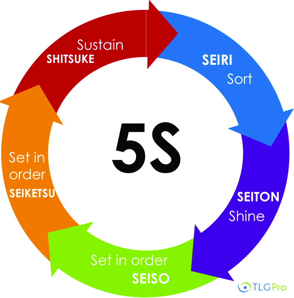 Aménagement et simplification des postes de travail par la méthode 5 S