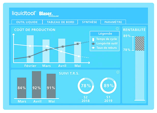 Tableau de bord de la production : Gestion et rentabilité